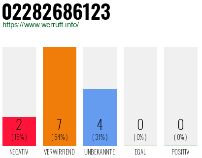Rufnummer 02282686123 Telefonnummer 02282686123