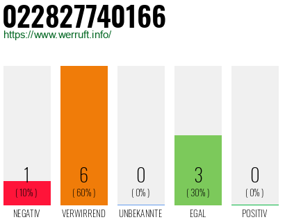 Rufnummer 022827740166 Telefonnummer 022827740166