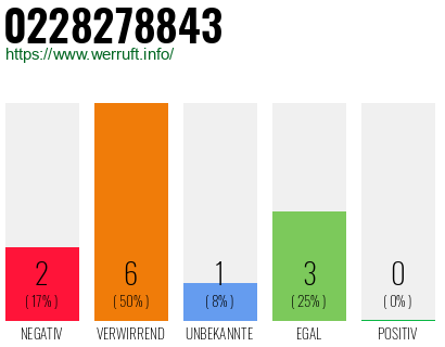 Rufnummer 0228278843 Telefonnummer 0228278843