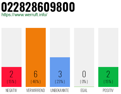 Rufnummer 022828609800 Telefonnummer 022828609800