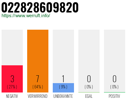 Rufnummer 022828609820 Telefonnummer 022828609820