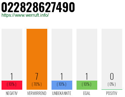 Rufnummer 022828627490 Telefonnummer 022828627490