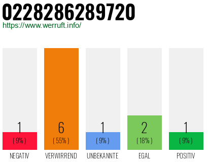 Rufnummer 0228286289720 Telefonnummer 0228286289720