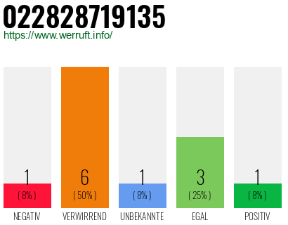 Rufnummer 022828719135 Telefonnummer 022828719135