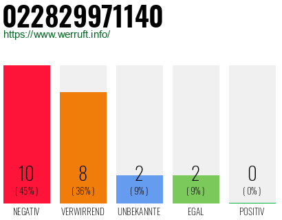 Rufnummer 022829971140 Telefonnummer 022829971140