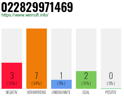 Rufnummer 022829971469 Telefonnummer 022829971469