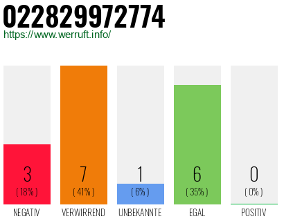 Rufnummer 022829972774 Telefonnummer 022829972774