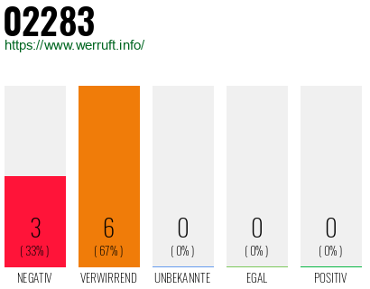 Rufnummer 02283 Telefonnummer 02283