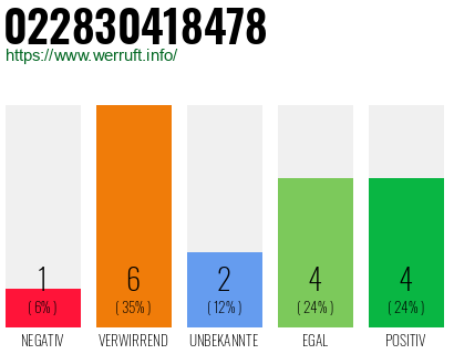 Rufnummer 022830418478 Telefonnummer 022830418478
