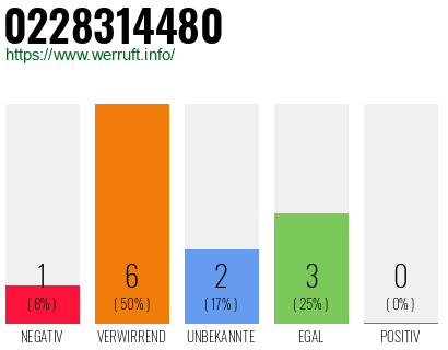 Rufnummer 0228314480 Telefonnummer 0228314480