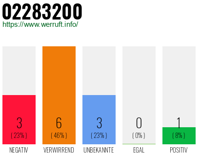 Rufnummer 02283200 Telefonnummer 02283200