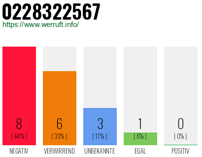 Rufnummer 0228322567 Telefonnummer 0228322567
