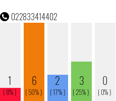 Rufnummer 022833414402 Telefonnummer 022833414402