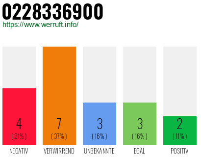 Rufnummer 0228336900 Telefonnummer 0228336900