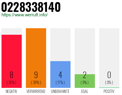 Rufnummer 0228338140 Telefonnummer 0228338140