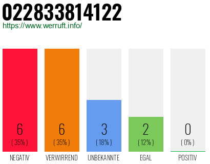 Rufnummer 022833814122 Telefonnummer 022833814122