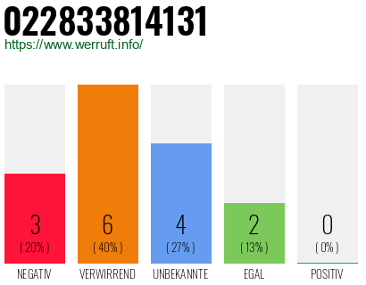 Rufnummer 022833814131 Telefonnummer 022833814131