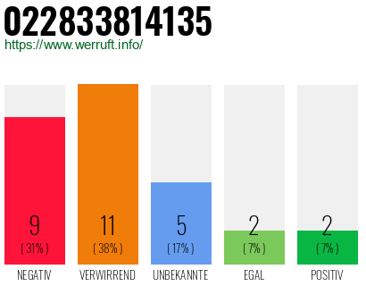 Rufnummer 022833814135 Telefonnummer 022833814135