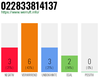 Rufnummer 022833814137 Telefonnummer 022833814137