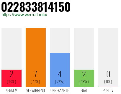 Rufnummer 022833814150 Telefonnummer 022833814150