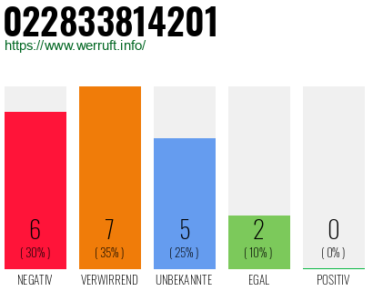 Rufnummer 022833814201 Telefonnummer 022833814201