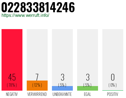 Rufnummer 022833814246 Telefonnummer 022833814246