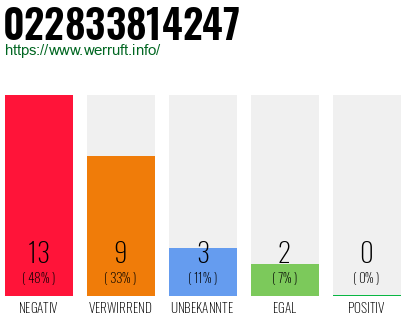 Rufnummer 022833814247 Telefonnummer 022833814247