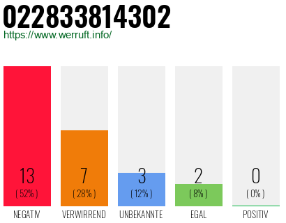 Rufnummer 022833814302 Telefonnummer 022833814302