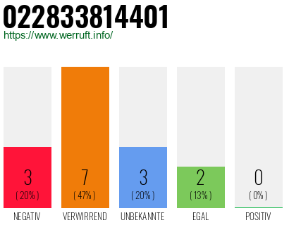 Rufnummer 022833814401 Telefonnummer 022833814401