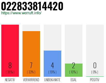 Rufnummer 022833814420 Telefonnummer 022833814420