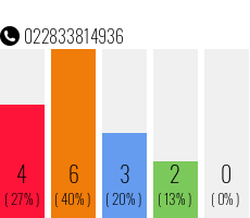 Rufnummer 022833814936 Telefonnummer 022833814936