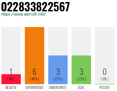 Rufnummer 022833822567 Telefonnummer 022833822567
