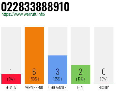 Rufnummer 022833888910 Telefonnummer 022833888910