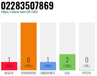 Rufnummer 02283507869 Telefonnummer 02283507869