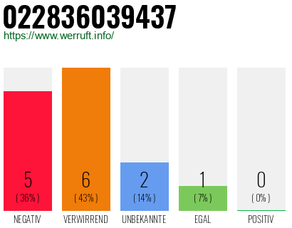 Rufnummer 022836039437 Telefonnummer 022836039437