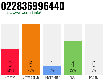 Rufnummer 022836996440 Telefonnummer 022836996440