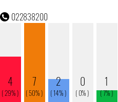 Telefonnummer 022838200
