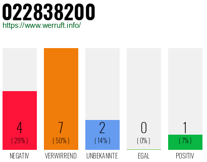 Rufnummer 022838200 Telefonnummer 022838200