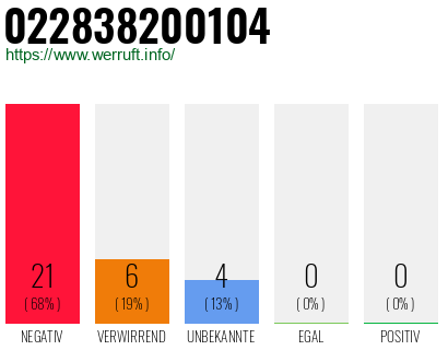 Rufnummer 022838200104 Telefonnummer 022838200104
