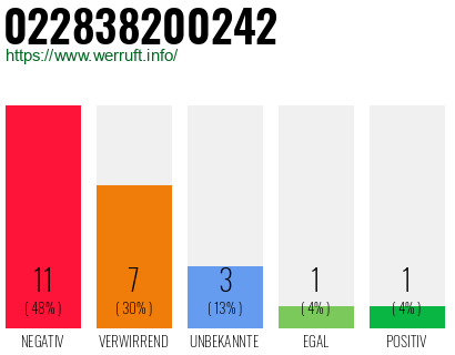 Rufnummer 022838200242 Telefonnummer 022838200242