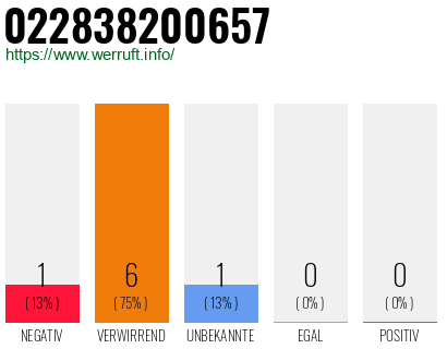 Telefonnummer 022838200657
