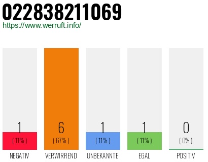 Rufnummer 022838211069 Telefonnummer 022838211069