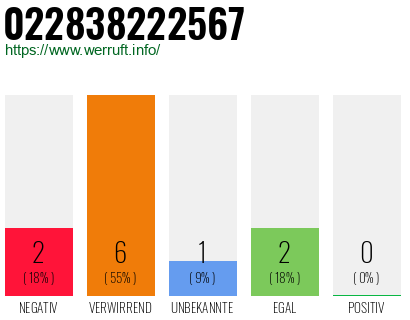 Rufnummer 022838222567 Telefonnummer 022838222567