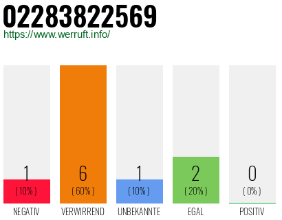 Rufnummer 02283822569 Telefonnummer 02283822569