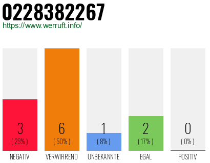 Rufnummer 0228382267 Telefonnummer 0228382267