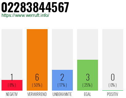 Rufnummer 02283844567 Telefonnummer 02283844567