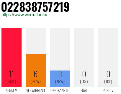 Rufnummer 022838757219 Telefonnummer 022838757219