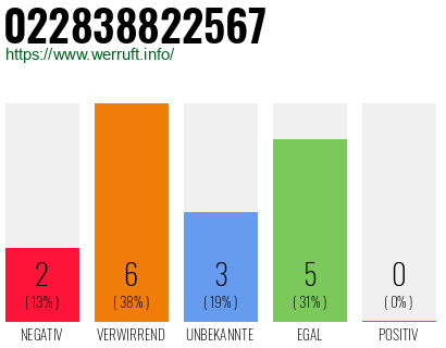 Rufnummer 022838822567 Telefonnummer 022838822567