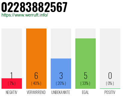 Rufnummer 02283882567 Telefonnummer 02283882567