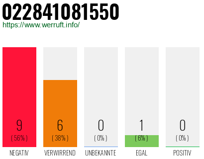 Rufnummer 022841081550 Telefonnummer 022841081550